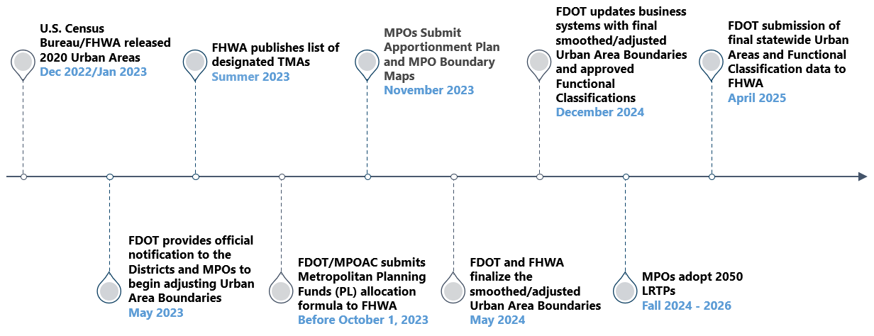 Census Timeline