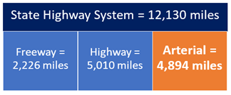 State Highway System