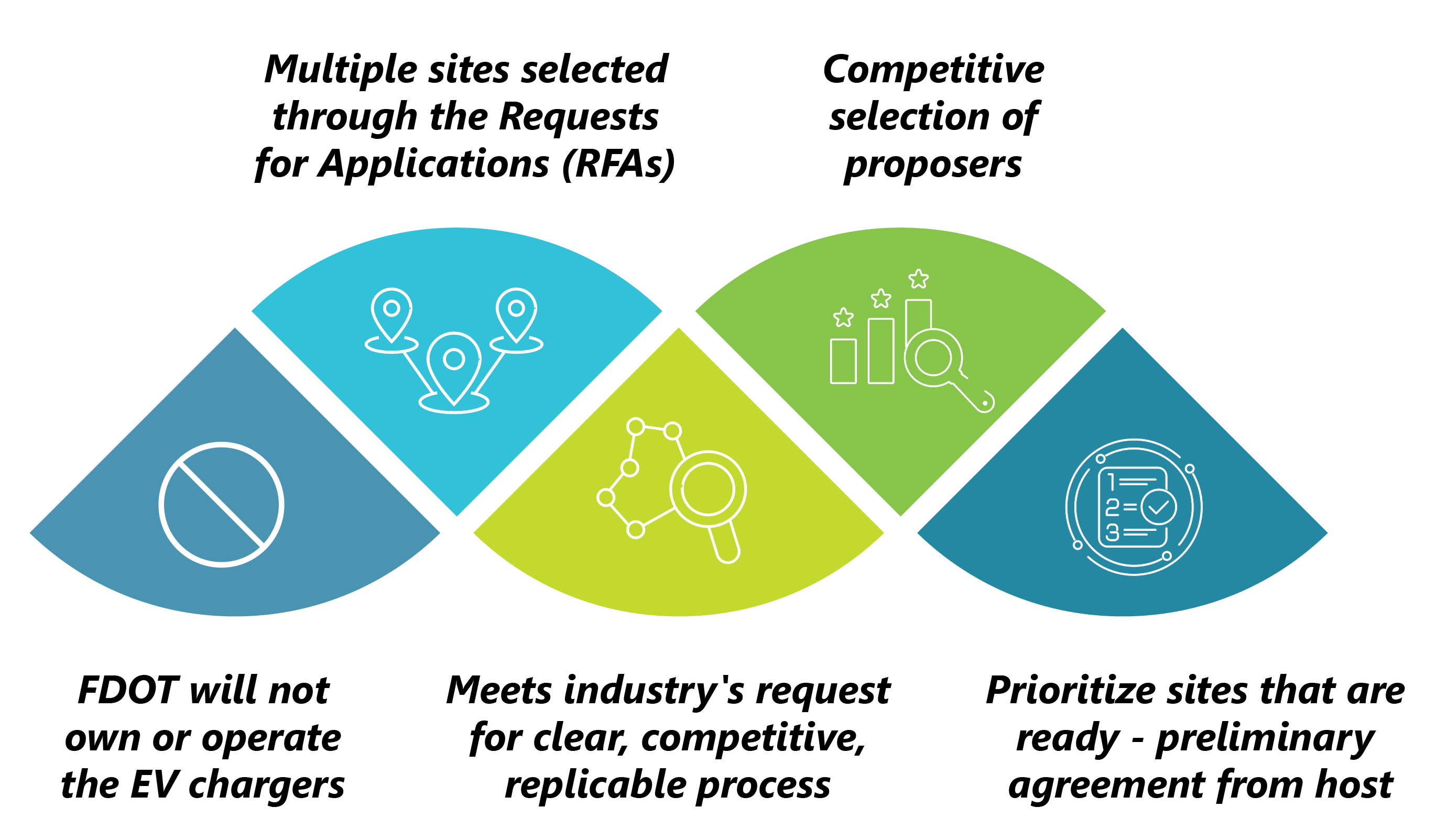 EV RFA Program Overview