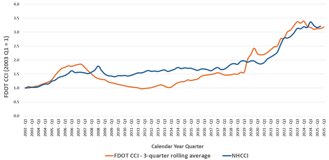 FDOT CCI graph