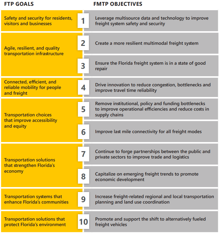 FTP Goal - FMTP Objectives